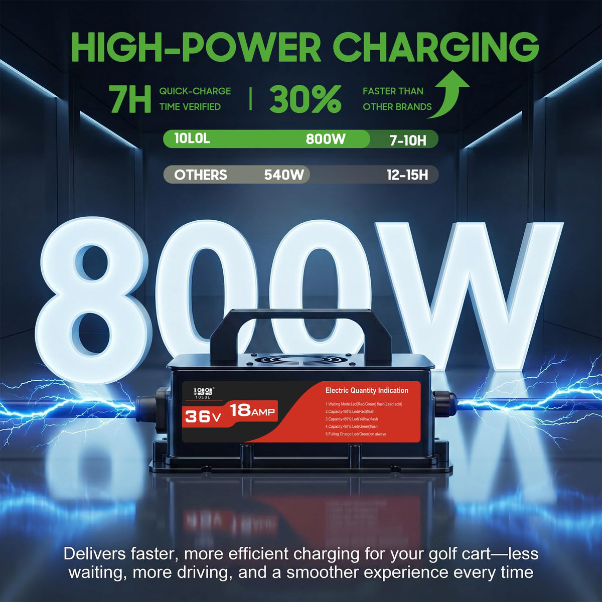 10L0L 18A smart charger with LED indicators for easy status check
