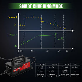 10L0L 48V charger weighs 5.7 pounds illustrating easy transport.