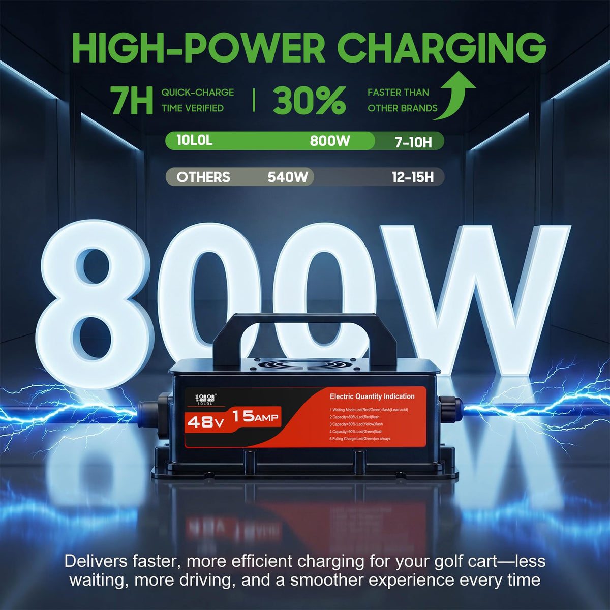 10L0L 48V golf cart charger side view highlighting slim profile for space-saving storage