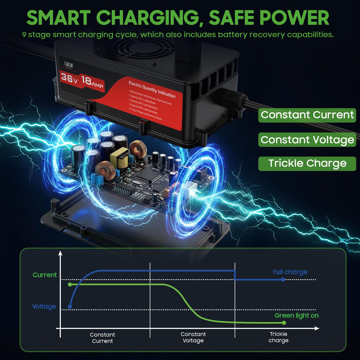 Box includes charger, 10 ft and 7.5 ft cords, and manual
