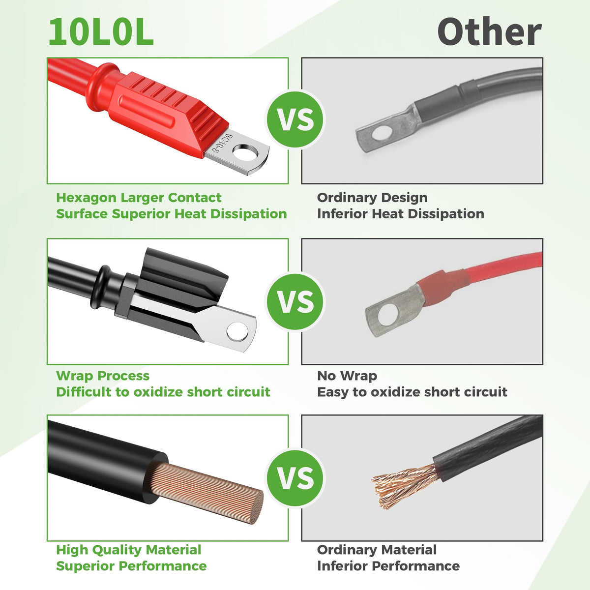 10L0L copper-core lugs for reliable battery connections.