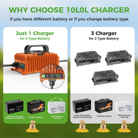 Dual cooling system on the 10L0L charger keeps temperature in check during use