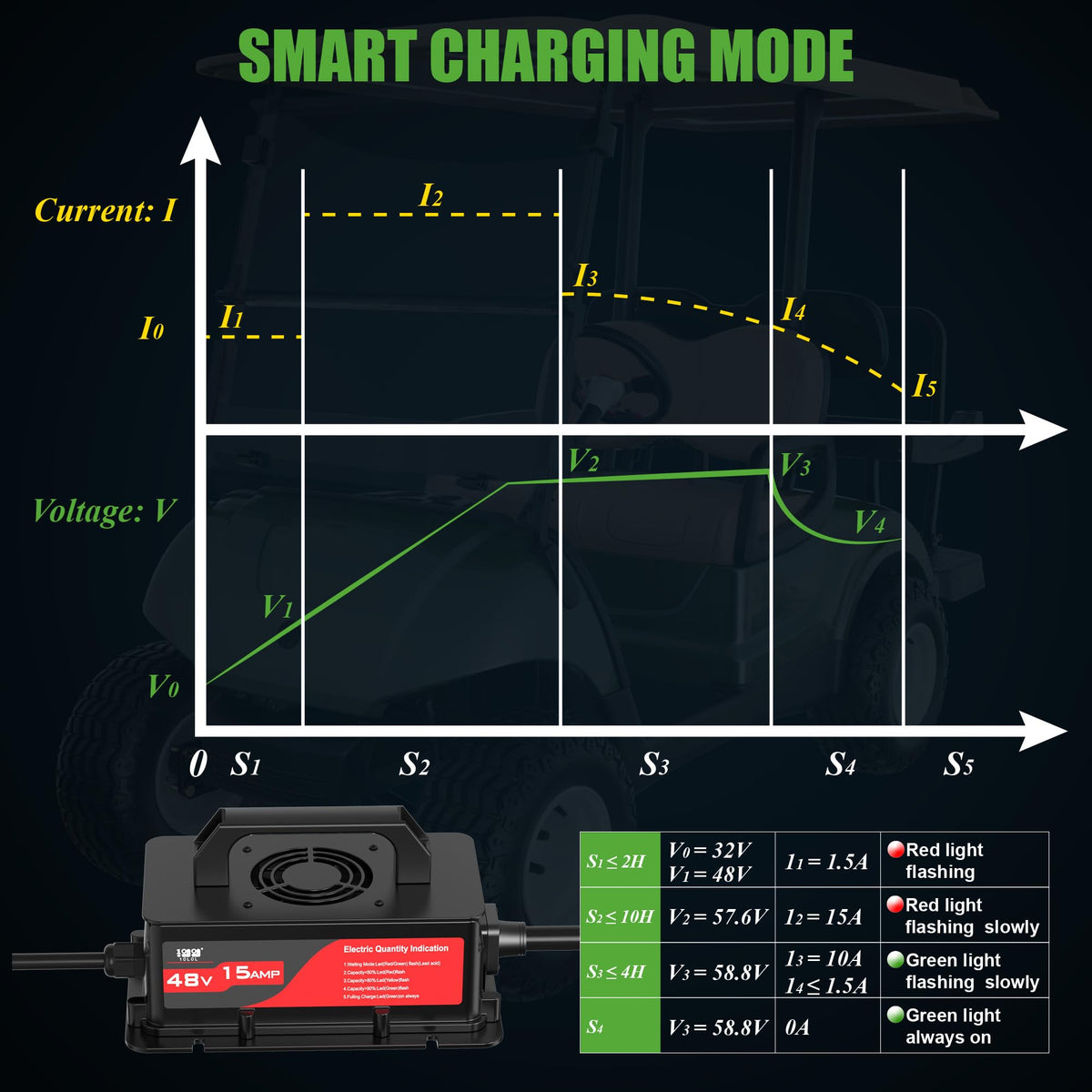 10L0L golf cart charger side view showing extended reach of cables.