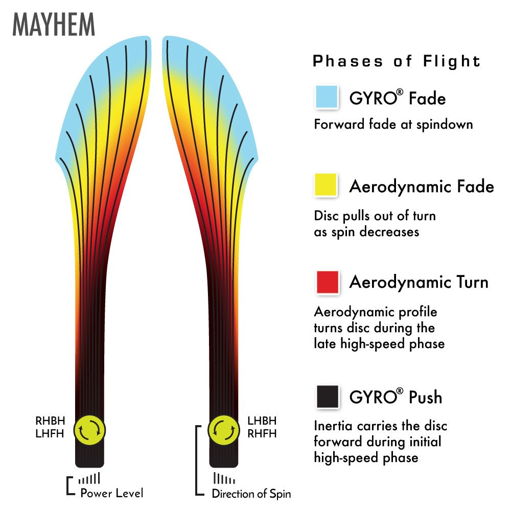 Axiom Mayhem 165-170g in flight demonstrates high-speed distance capability.