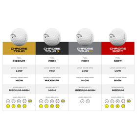 Callaway Chrome Soft 2026 greenside control helps spin and stopping power on approach.