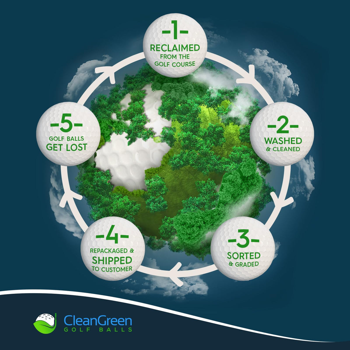 Clean Green Golf Balls used TruFeel provide soft feel with consistent flight