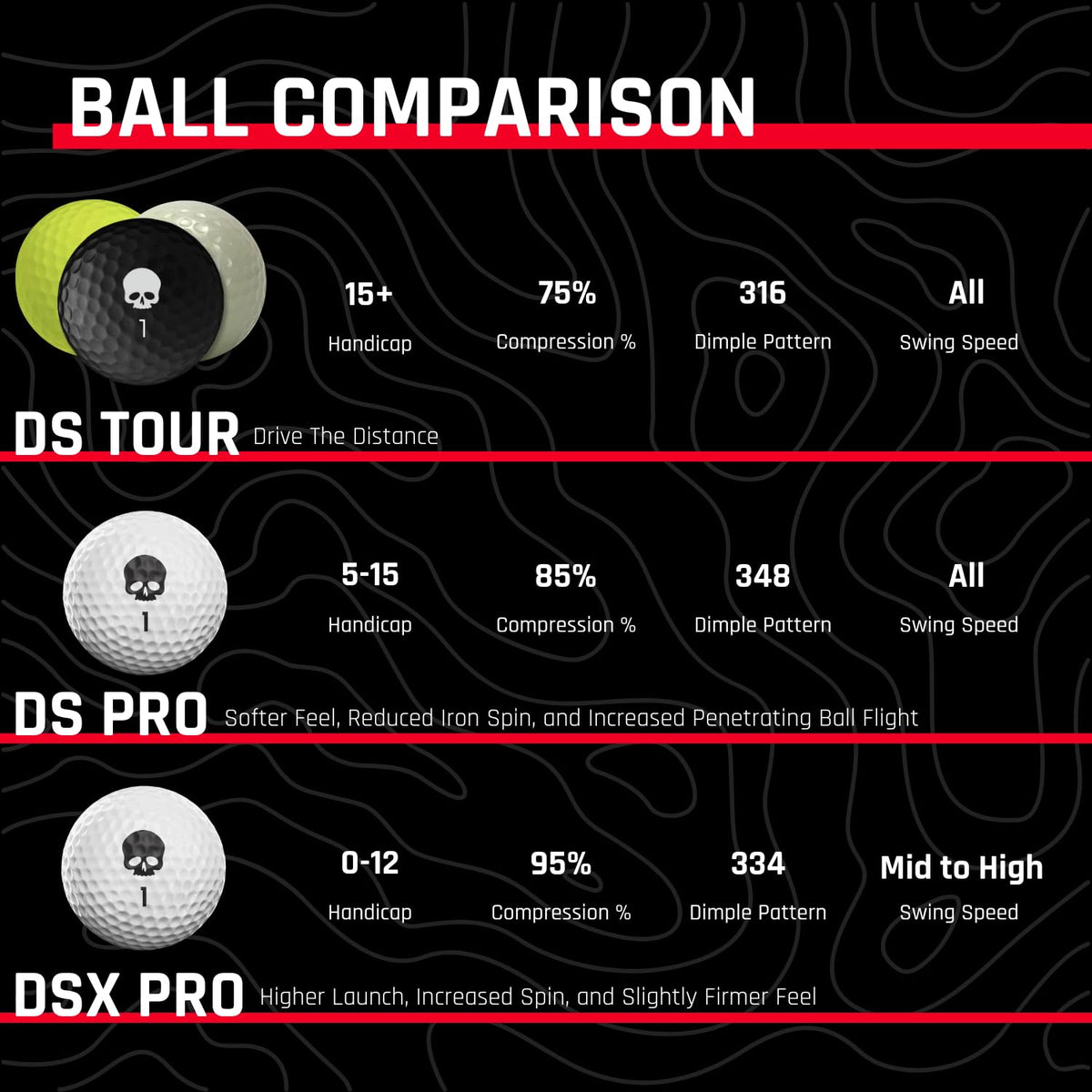 DeadSoft Core at 95% compression supports mid-to-high swing speeds.
