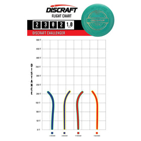 Discraft Challenger Putter blue helps advanced players maintain line.