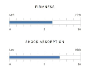 Shock-absorbing polymer for smoother feel on impact.