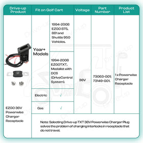 Drive Up EZGO TXT Powerwise charger-fit image highlighting compatible receptacle for charging.