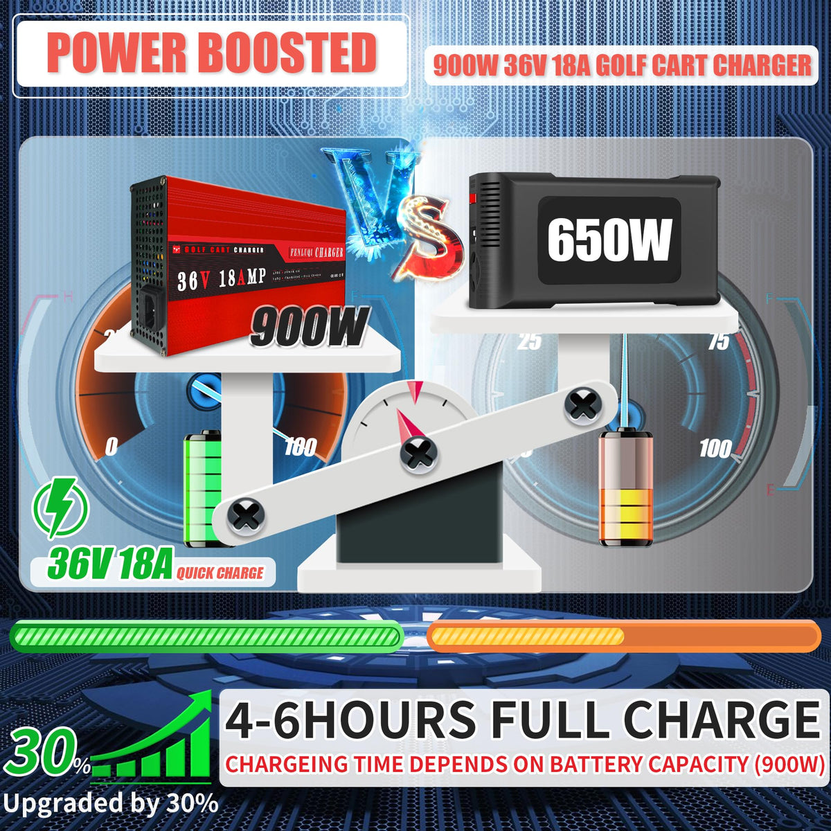 Glorence EZGO TXT compatible charger with 900W for quick cart charges.