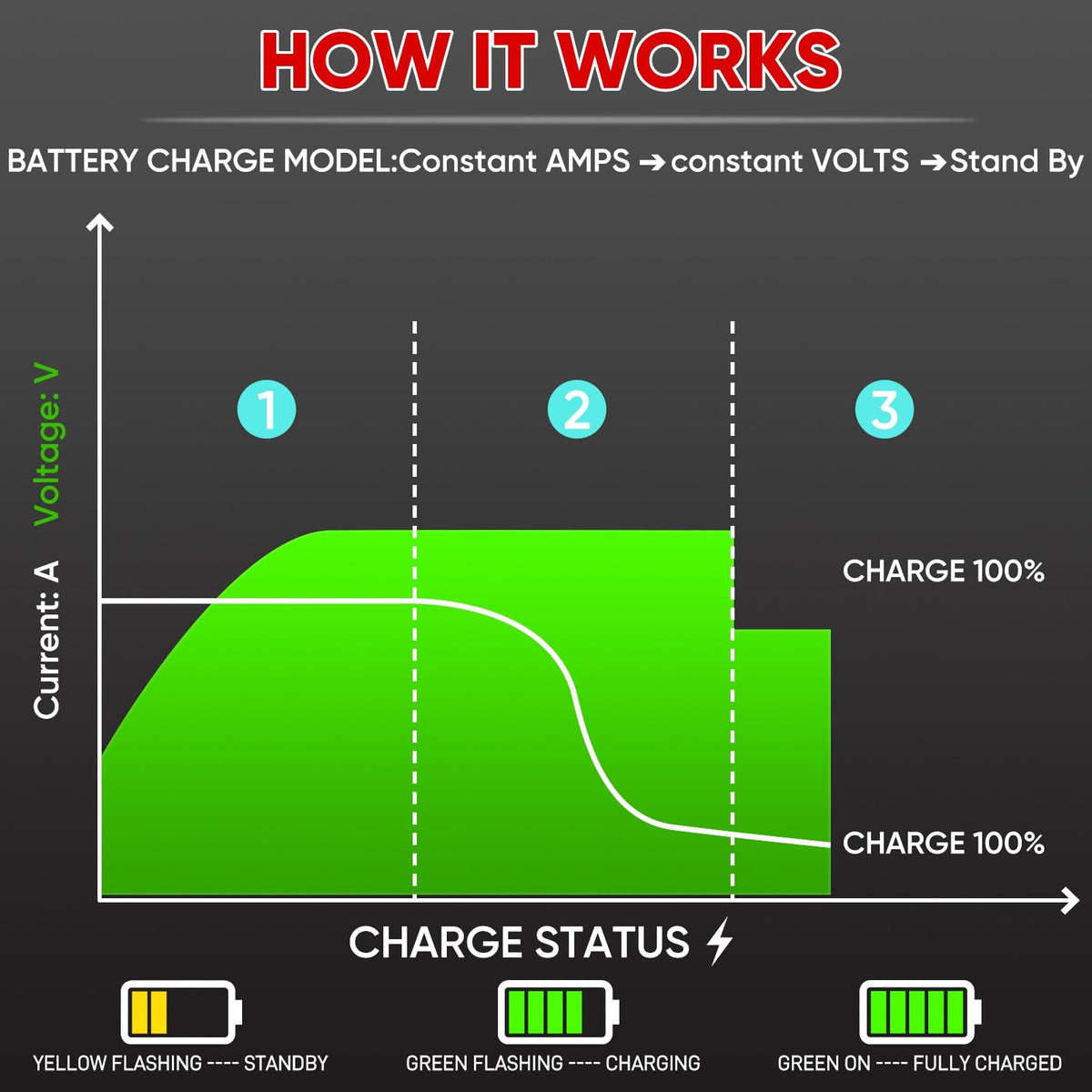 HTAXSCC charger in use on a golf cart to illustrate real-world setup