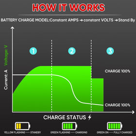 HTAXSCC charger in use on a golf cart to illustrate real-world setup