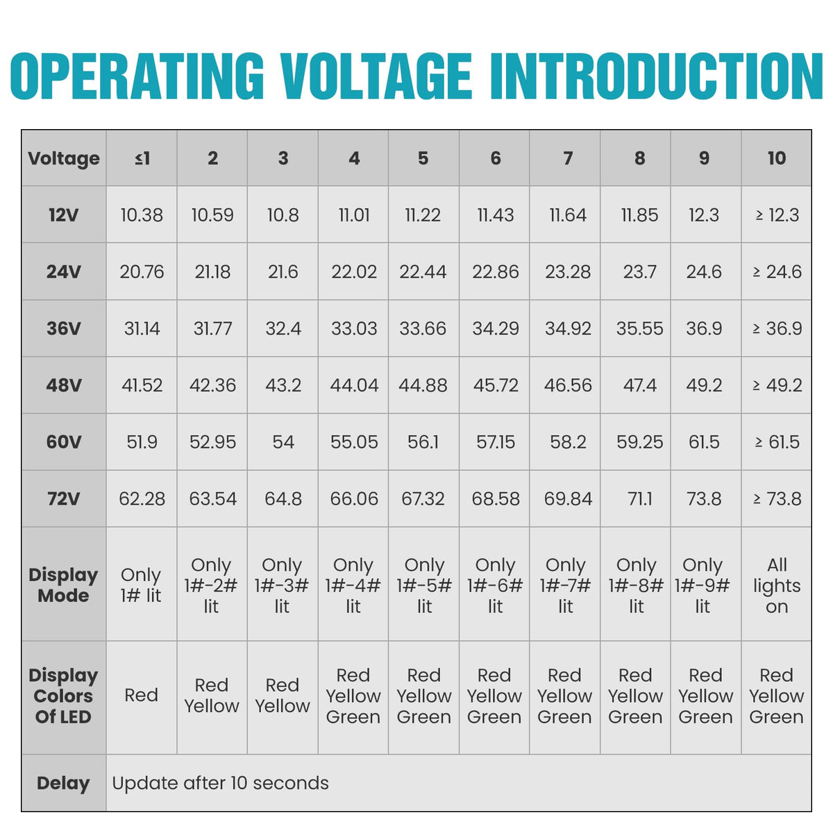 JDIAG battery monitor supports 12-72V for various battery-powered vehicles.