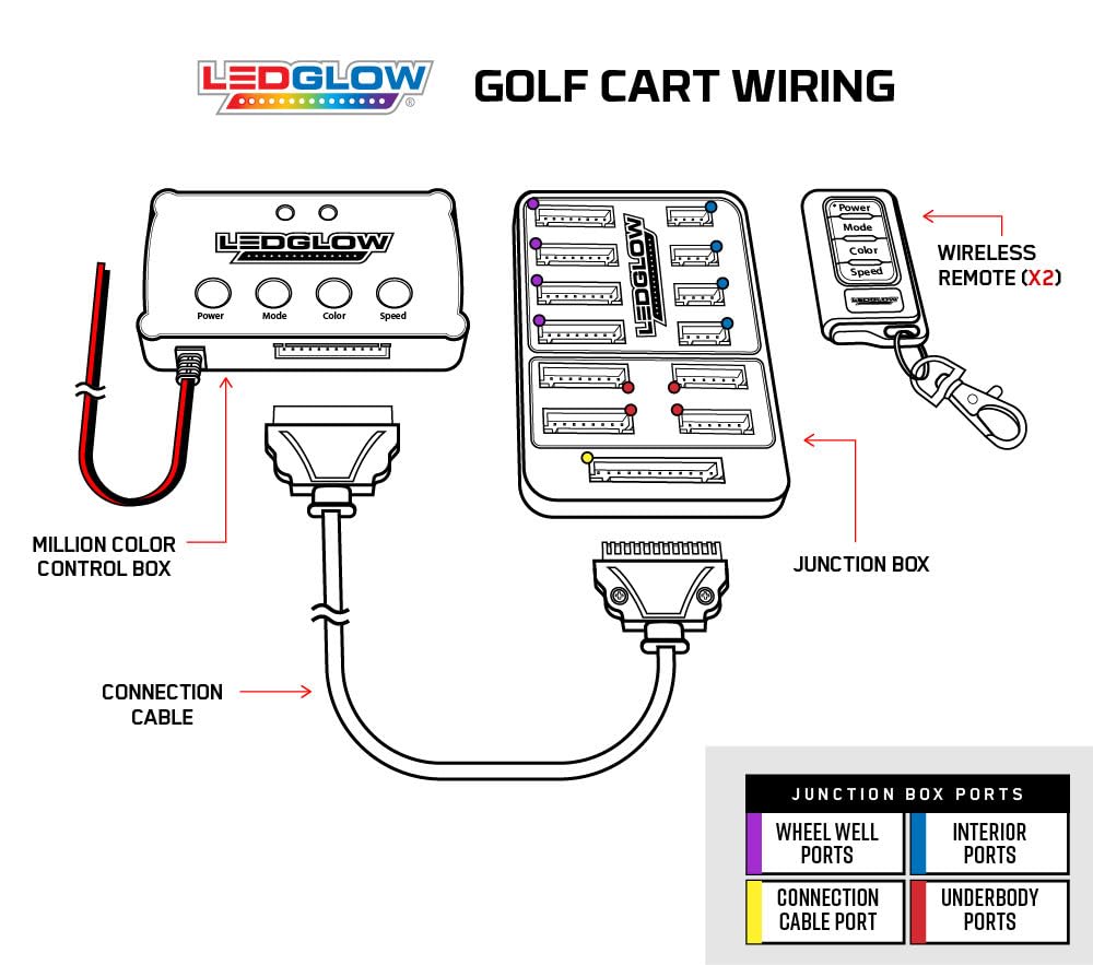 LEDGlow 12 port junction box ensures reliable connections and expandable setup