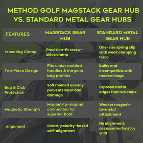 Method Golf BagStack dual ports enable multiple accessories for a tidy setup