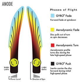 MVP Neutron Anode in flight demonstrates steady glide for approach shots