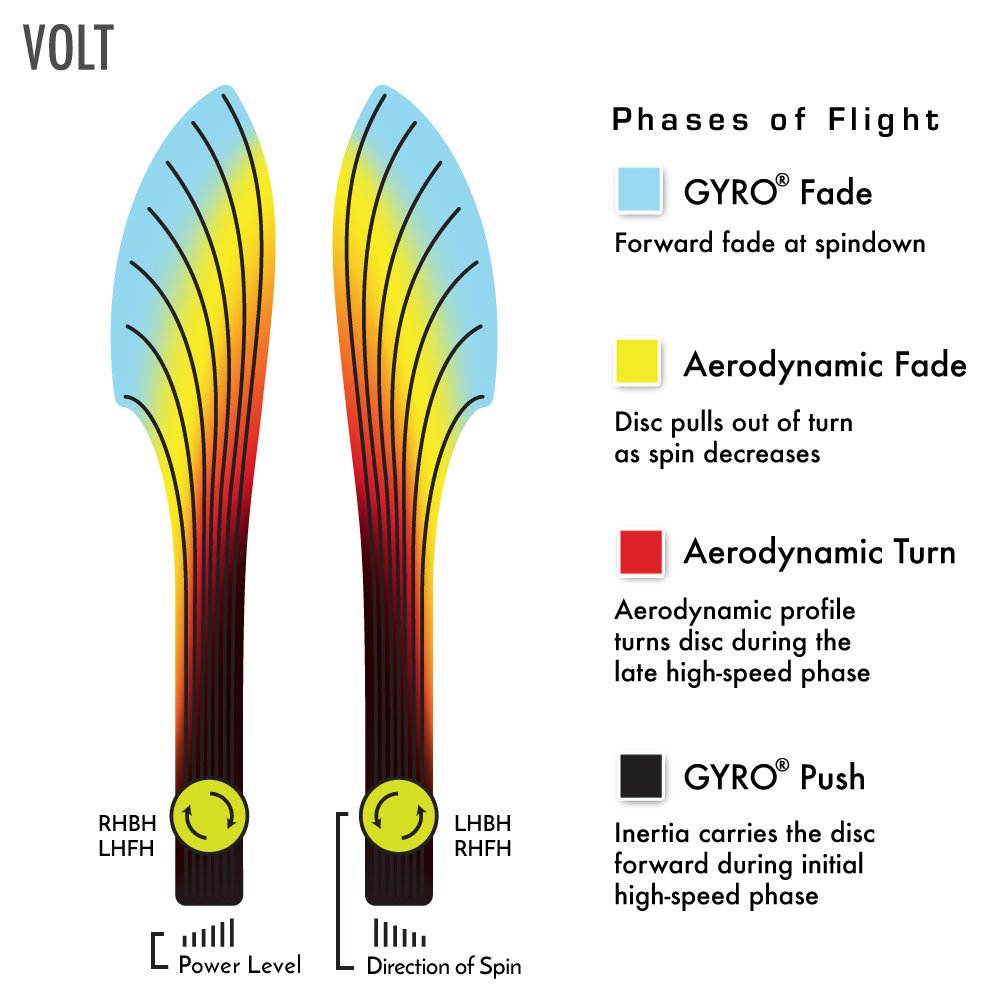 MVP Volt features flight data: speed-8, glide-5, turn-1, fade-2.