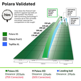 Polara 12-pack packaging image for bulk golf balls