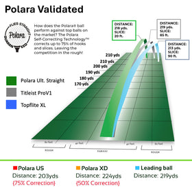 Polara self-correcting balls convey quality and range-ready use.