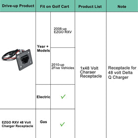 Shu-Ran Delta-Q charger receptacle supports durable golf cart charging.
