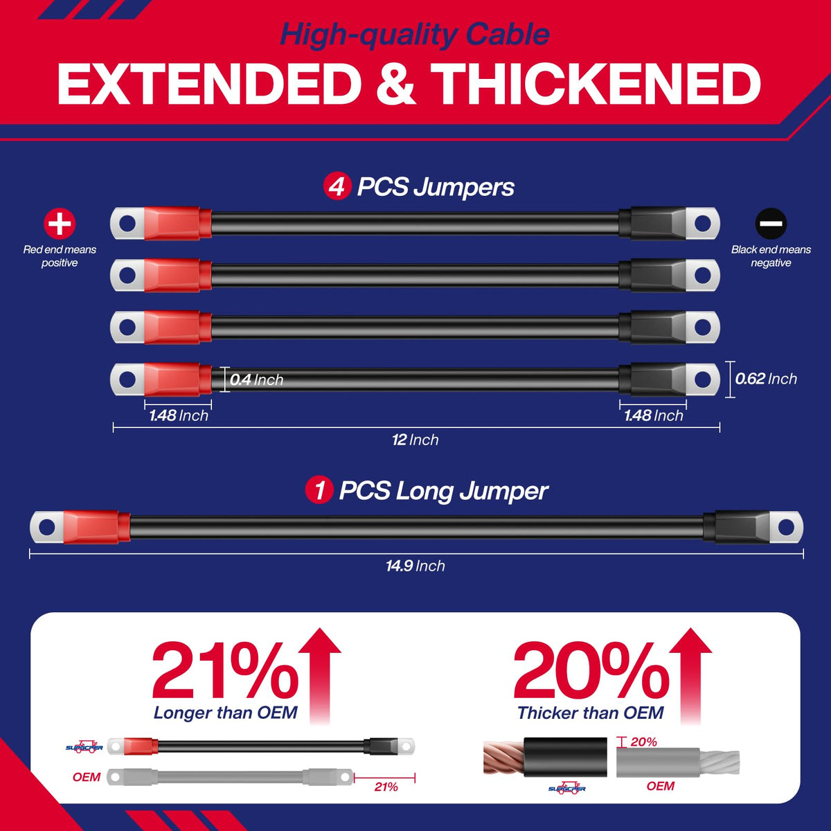 SUPGCPER pure copper core improves conductivity for high-amperage setups