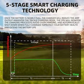 Voolex dual-stage thermal management maintains safe charging temperatures.