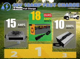 VOSSAZZ 48V charger with OBC bypass cables for older Club Car models.