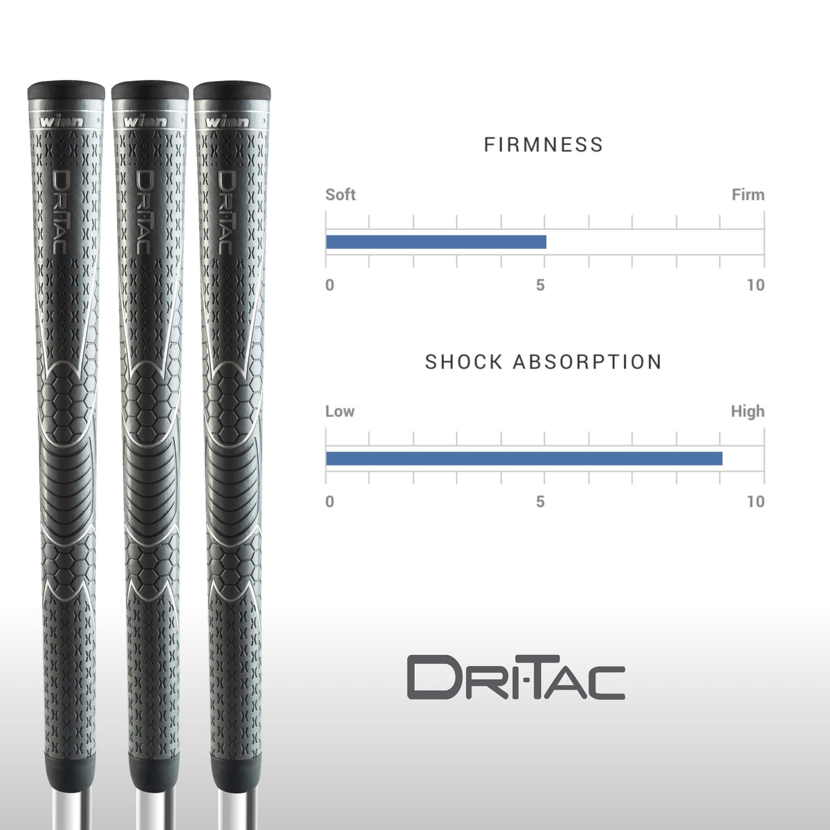 Winn Dri-Tac Oversize hand feel communicates confident grip in various weather conditions.
