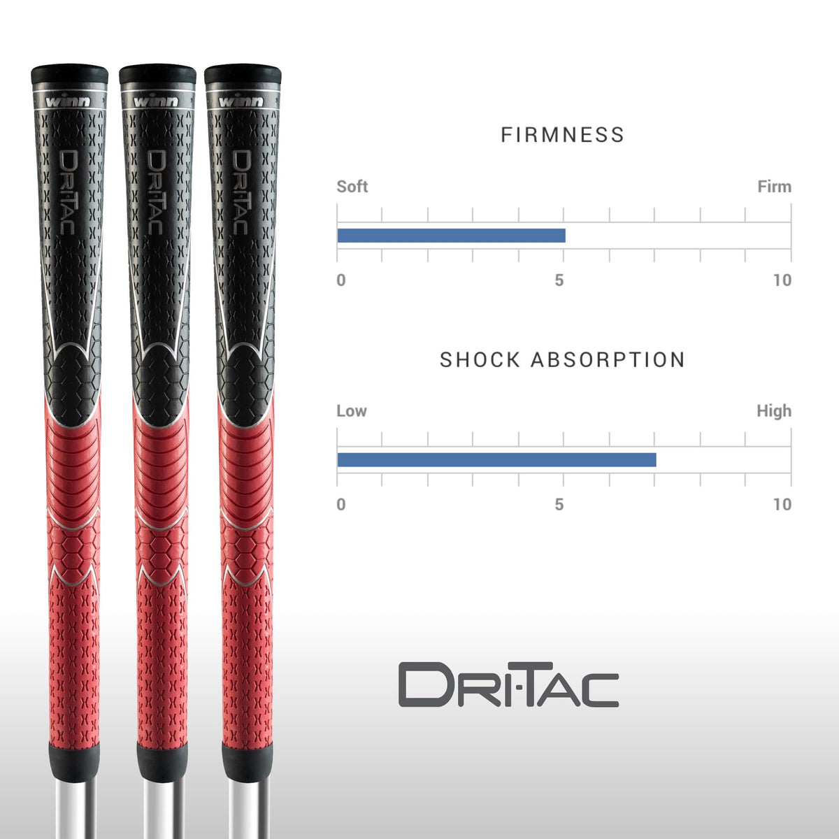 Soft cushioned feel of Winn Dri-Tac grip emphasizing comfort and shock absorption